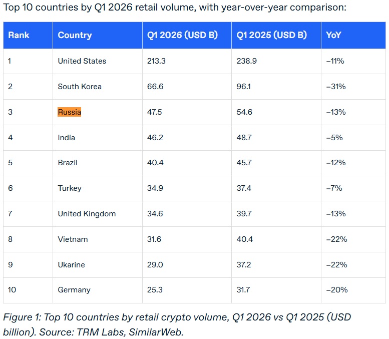 TRM's Top 10 Countries by Crypto Retail Volume in Q1 2026