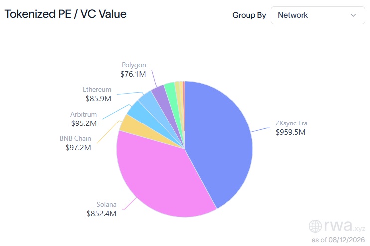 Tokenized Private Equity and VC Value