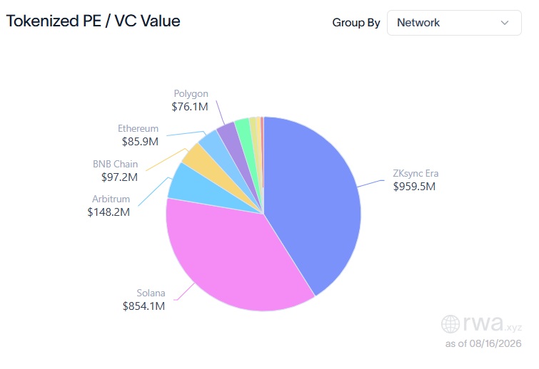 Tokenized Private Equity and Venture Capital Value