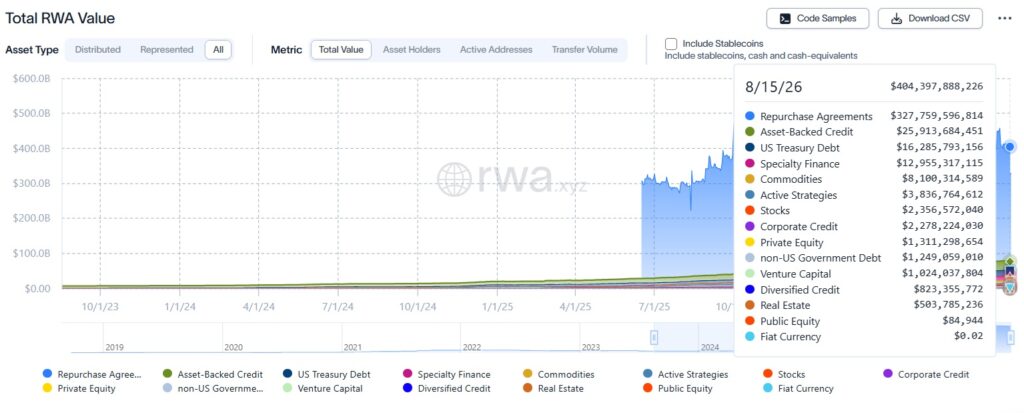 Total RWA Value (Excluding Stablecoins)