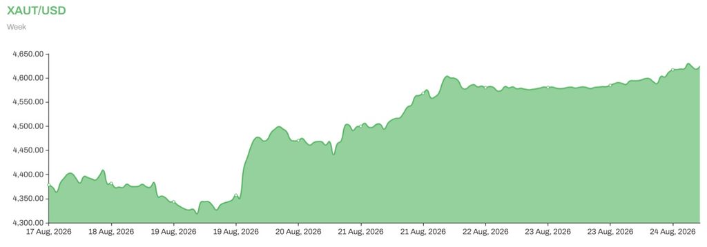 XAUT to USD