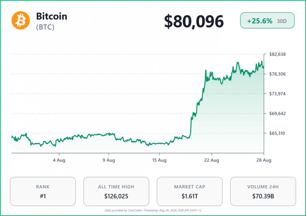 Bitcoin Price