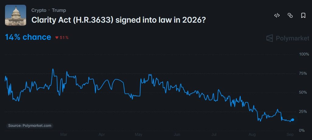 CLARITY Act Odds