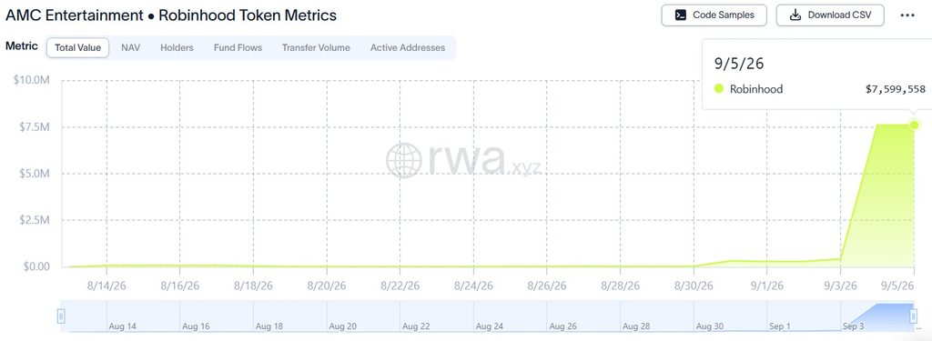 Tokenized AMC Stocks